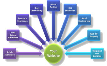 Google Submission services