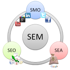 Search engine Marketing