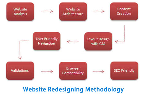 Methodology of Website page redesign